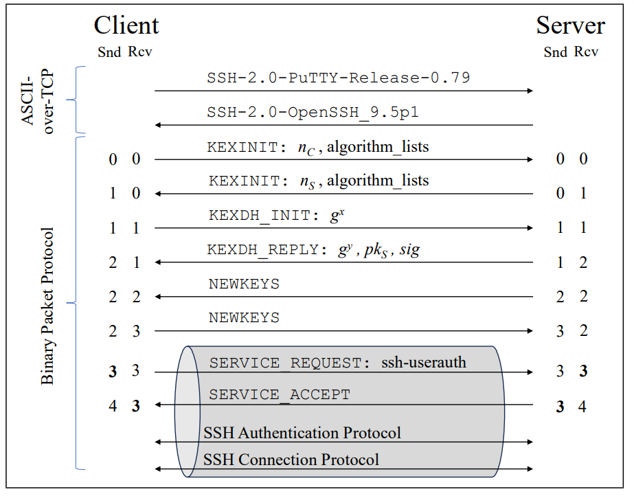 SSH 通信使用的diffie-hellman