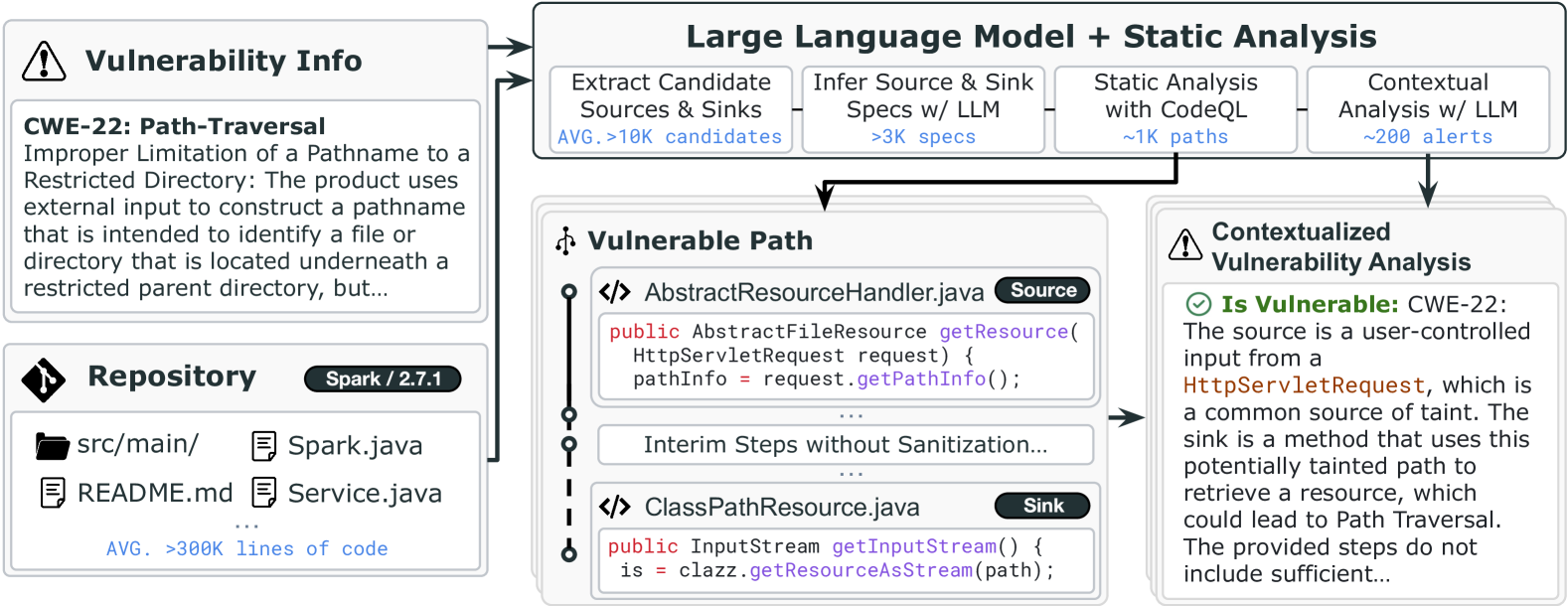 图片来源：LLM-Assisted Static Analysis for Detecting Security Vulnerabilities