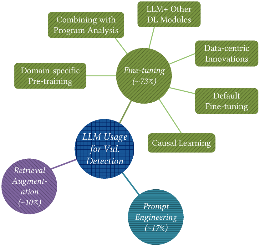 图片来源：Large Language Model for Vulnerability Detection and Repair: Literature Review and the Road Ahead