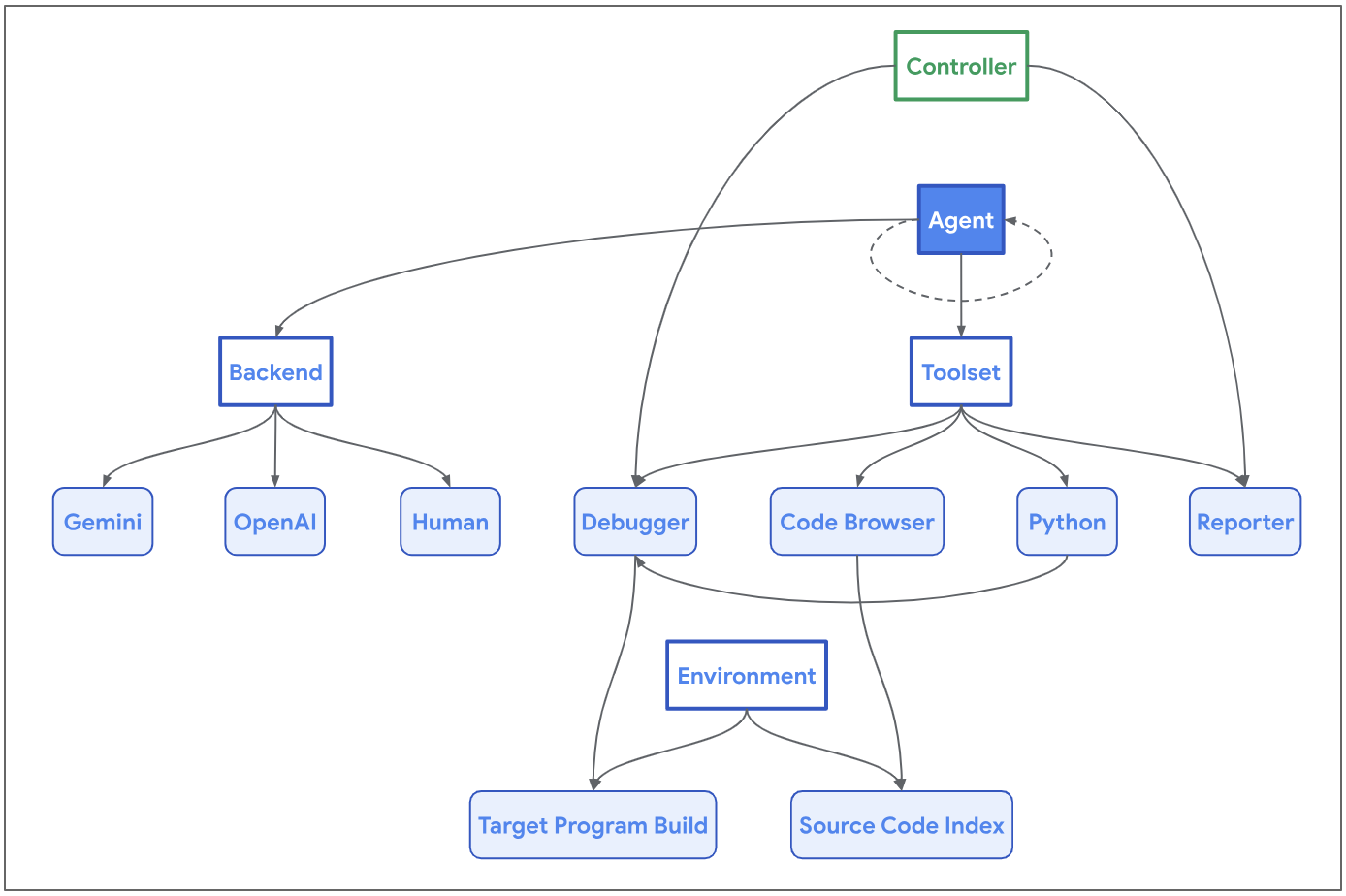 图片来源：Project Naptime: Evaluating Offensive Security Capabilities of Large Language Models