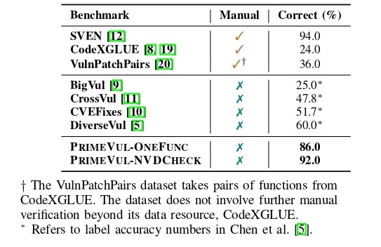 图片来源：Vulnerability Detection with Code Language Models: How Far Are We?