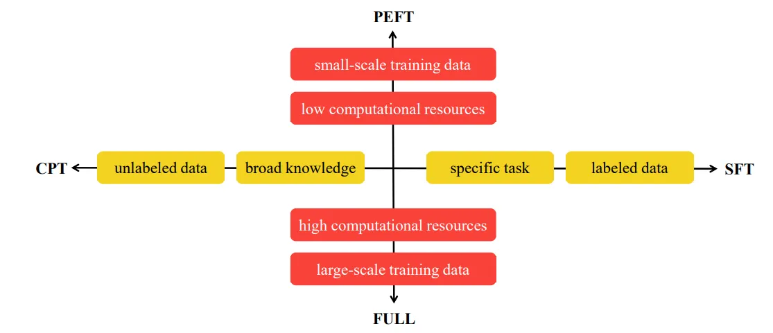 图片来源：When LLMs Meet Cybersecurity: A Systematic Literature Review