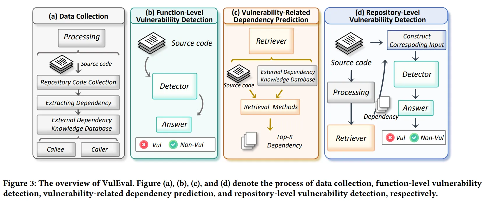 图片来源：VulEval: Towards Repository-Level Evaluation of Software Vulnerability Detection