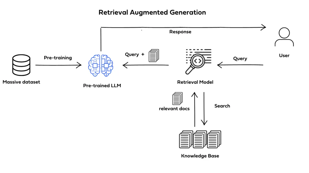 Introduction to Retrieval-Augmented Generation (RAG) and its Transformative Role in AI
