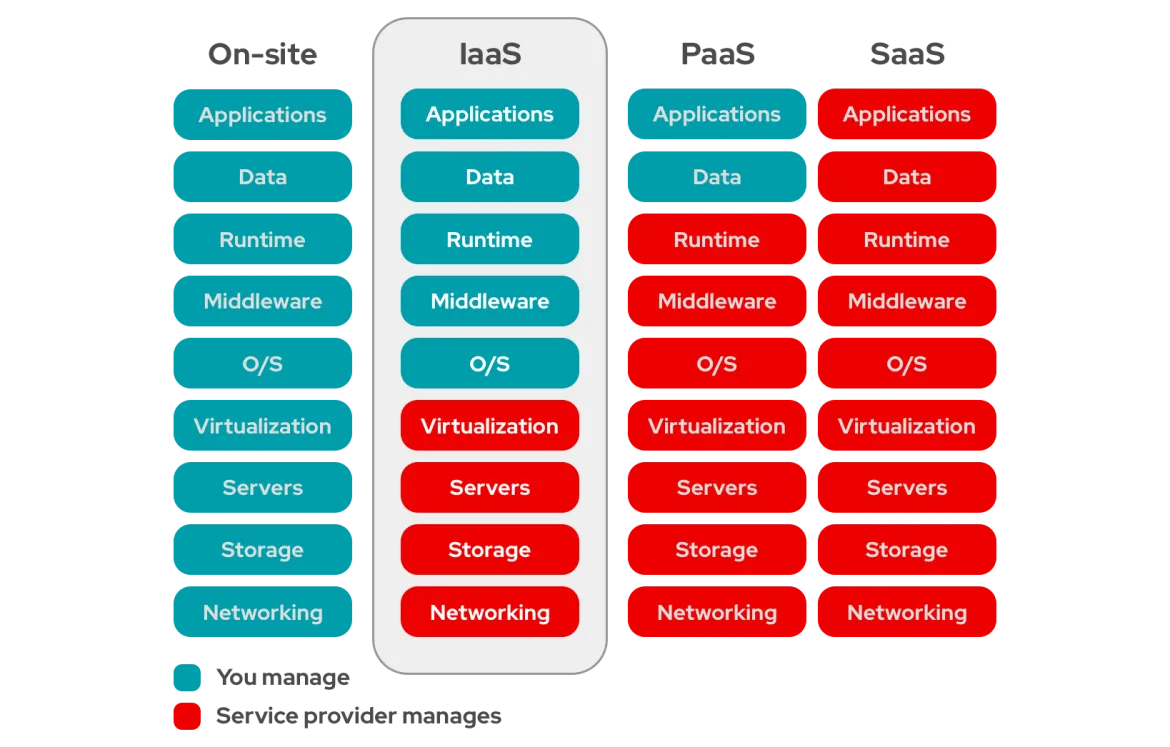 图片来源：What is IaaS?